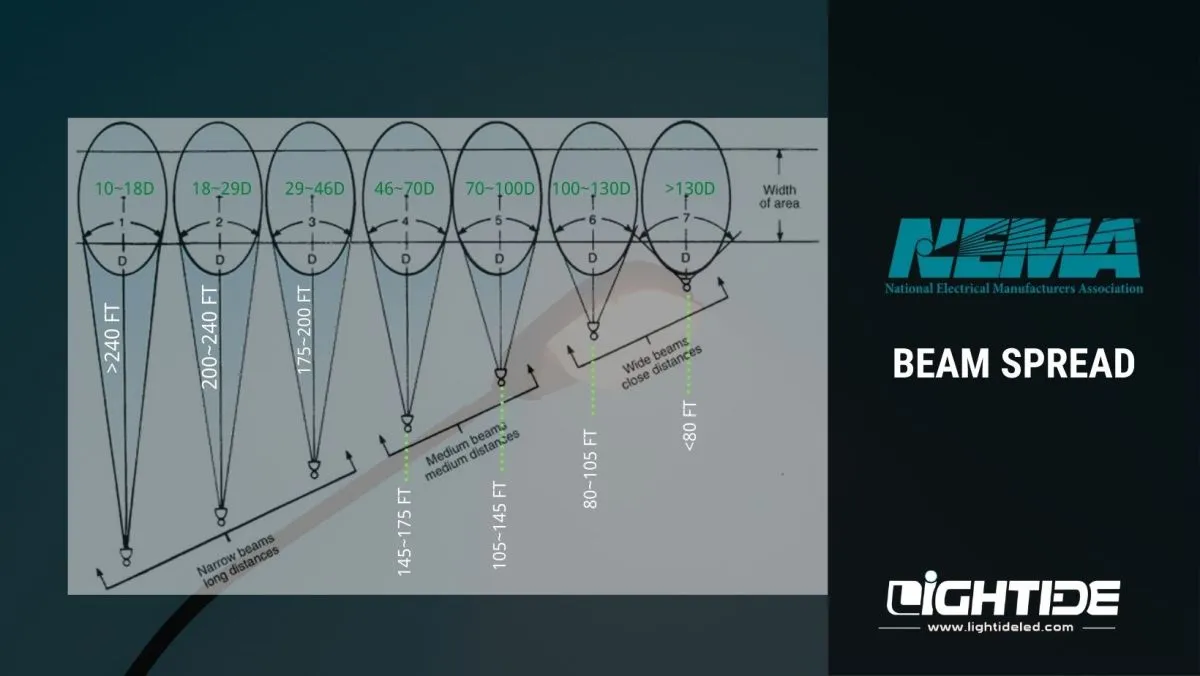 how to choose nema distribution for outdoor led lighting